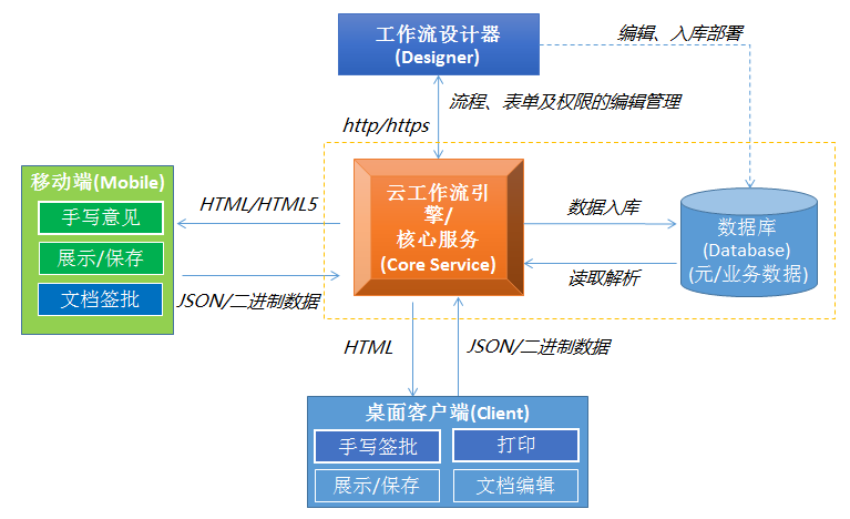 雨都云工作流平台架构图